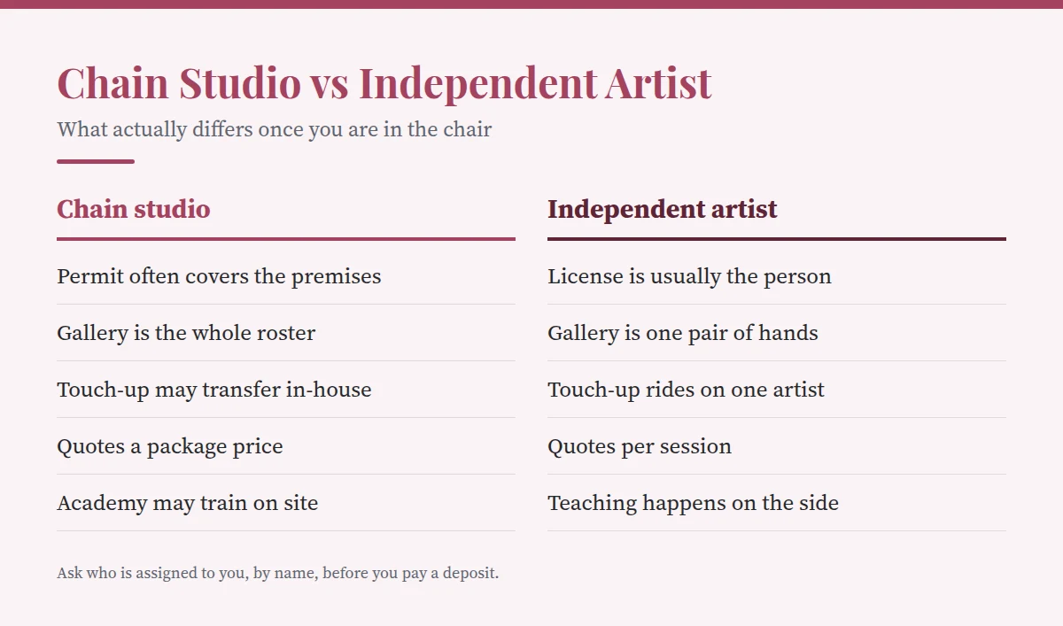 Summary card: Chain Studio vs Independent Artist