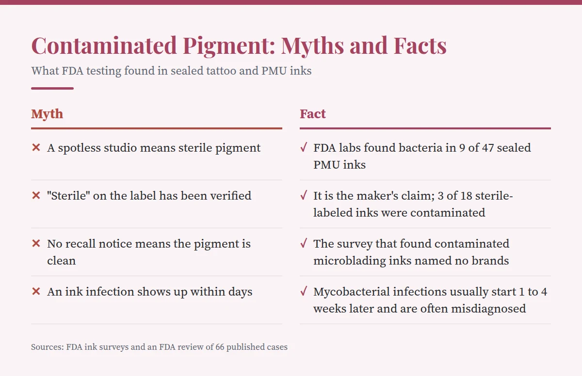 Summary card: Contaminated Pigment: Myths and Facts