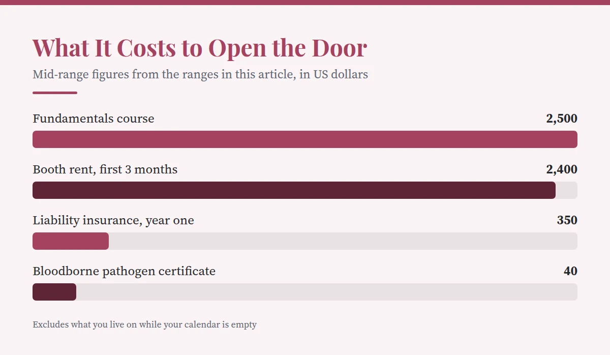Summary card: What It Costs to Open the Door