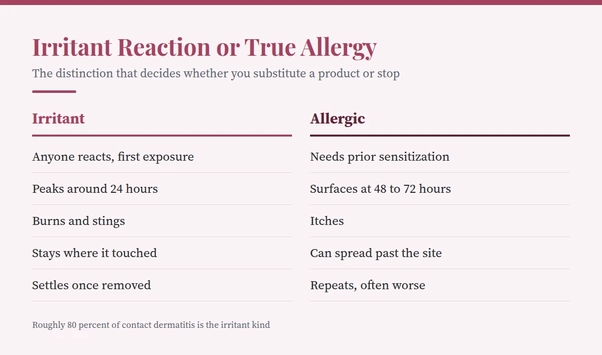Summary card: Irritant Reaction or True Allergy