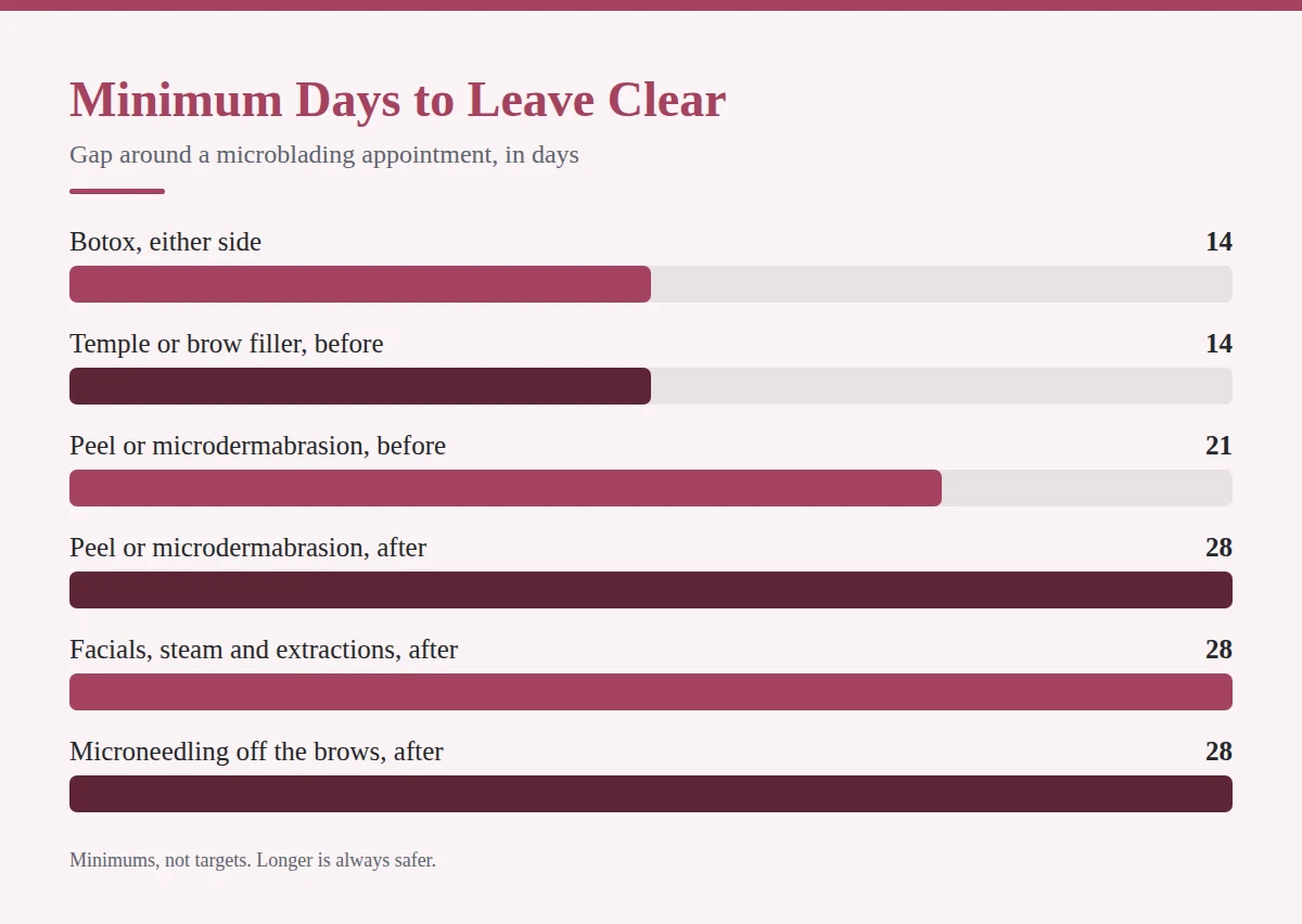 Summary card: Minimum Days to Leave Clear