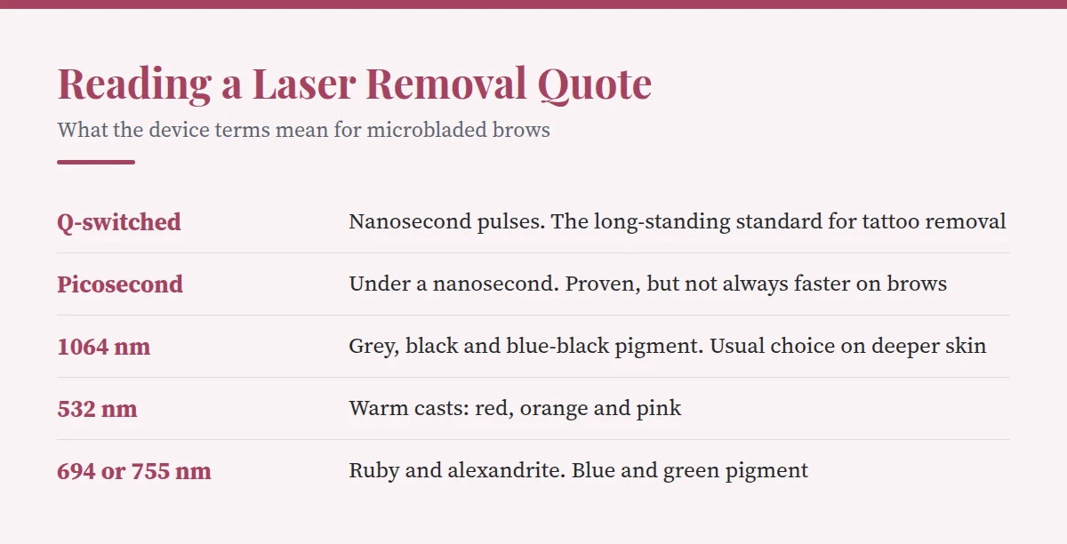 Summary card: Reading a Laser Removal Quote